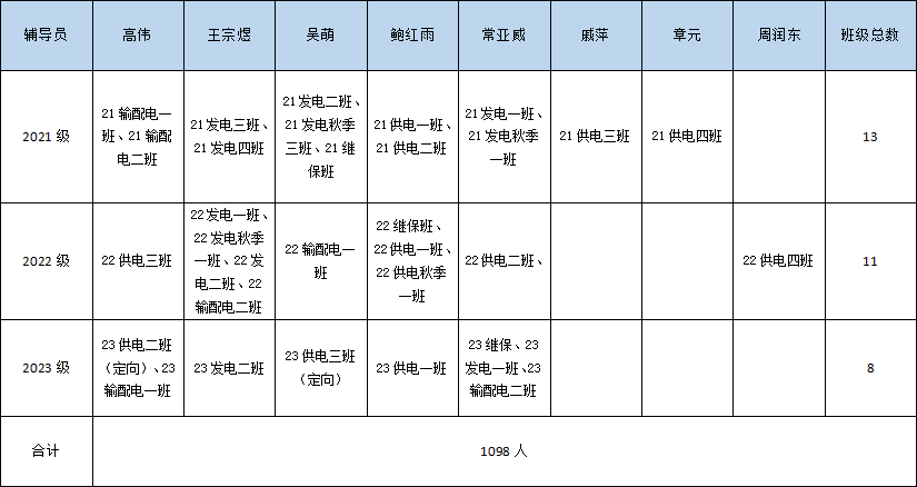 電力工程系學(xué)生管理情況一覽（2024年9月）